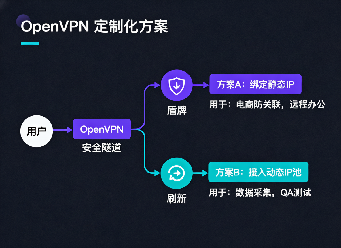万安科技 OpenVPN 定制化方案(静态IP 与 动态IP)流程图