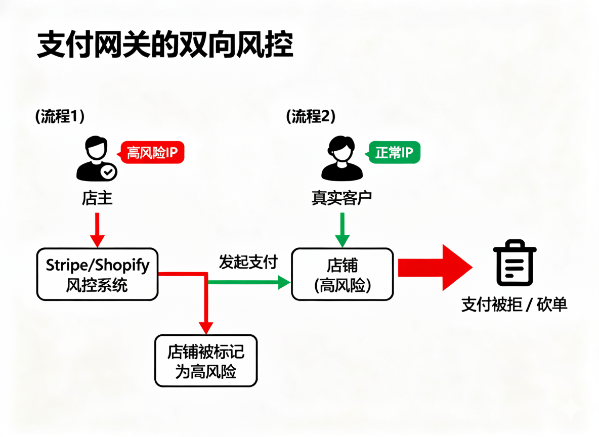 支付网关如何检测店主IP和客户IP的流程图